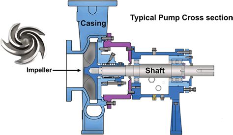 A Centrifugal Pump Primer Part 1 Pumps And Systems