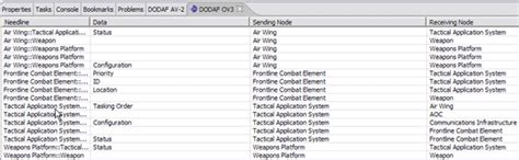 An Ibm Rational Approach To The Department Of Defense Architecture