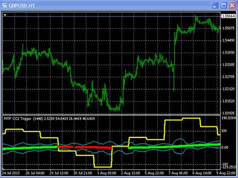 Buy The Mtf Cci Withtrigger Technical Indicator For Metatrader 4 In