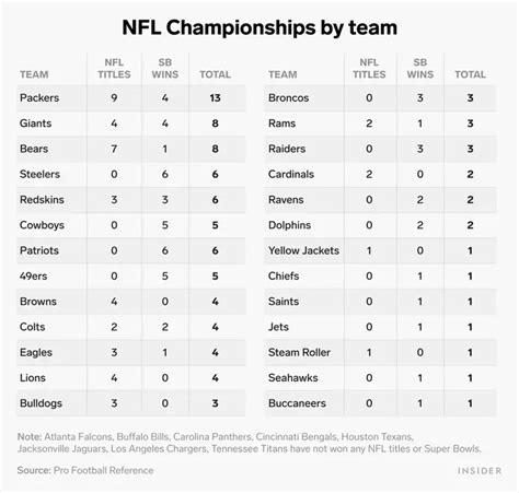 The Green Bay Packers Have Won The Most Nfl Championships And Its Not