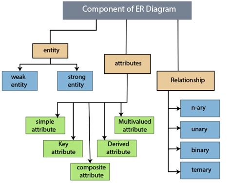 Learn how to create an entity relationship diagram in this tutorial. Components of an ER Diagram - Tutorial And Example