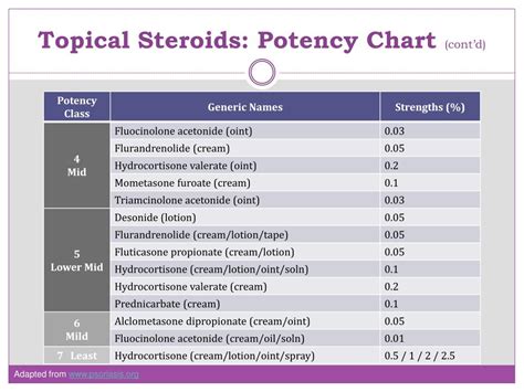 Topical Steroid Potency Chart Pdf