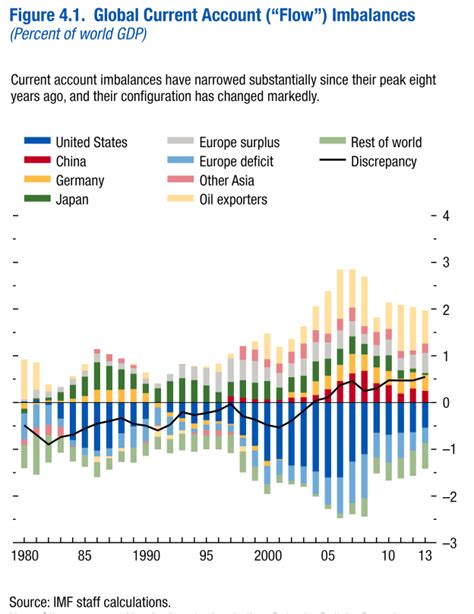 Imf World Economic Outlook Are Global Imbalances At A Turning Point