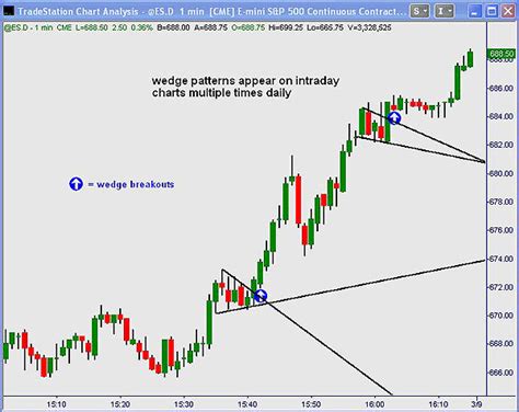 Intraday Pattern Trading Articles On Binary Options Trading Classes