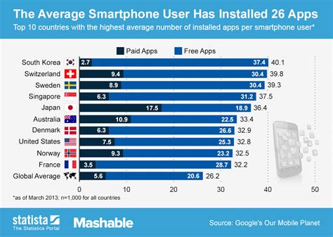 Chart The Average Smartphone User Has Installed 26 Apps Statista