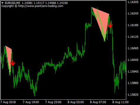 Double Top And Bottom Patterns Free Mt4 Indicators Mq4 And Ex4 Best