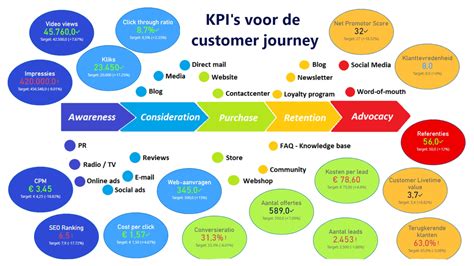 Kpi S Marketing Klantreis Customer Journey Mastersheet Resultaat
