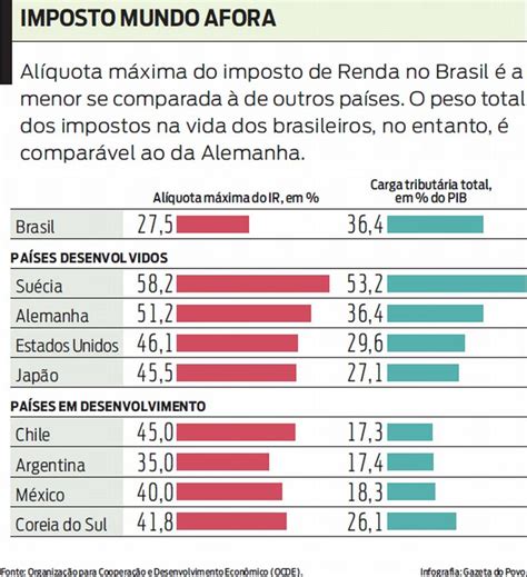 Brasil Tributa Mais Consumo Que Renda