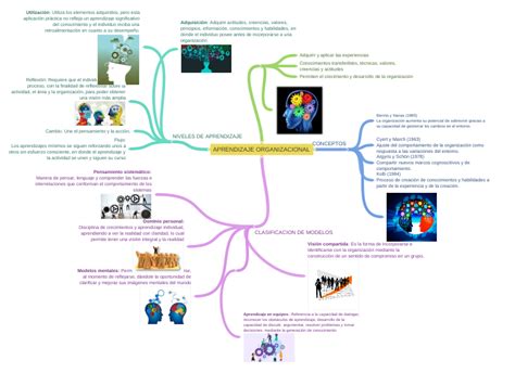 Aprendizaje Organizacional Coggle Diagram