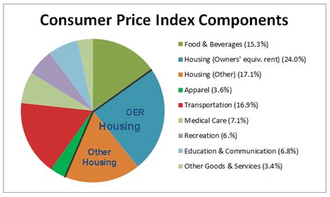 Inflation measured by consumer price index (cpi) is defined as the change in the prices of a basket of goods and services that are typically purchased by specific groups of households. A Look at the Fed-Sponsored Housing Bubble - Mike Shedlock