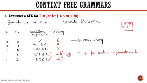 Designing Cfg For L An Bm N ≤ M ≤ 2n Youtube