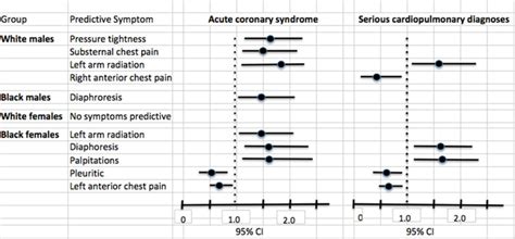 Atypical Presentations Of Acute Coronary Syndrome The Role Of Gender