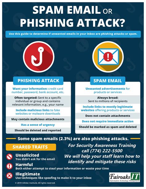 Phishing Policy Template
