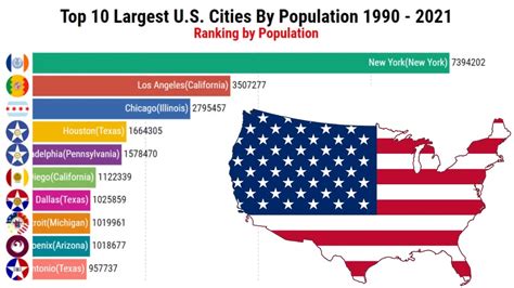 Top 10 Largest Us Cities By Population 1990 2021🔥🔥 Youtube