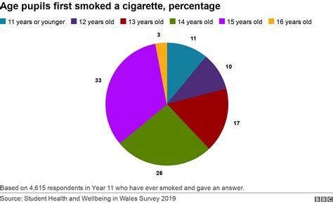 Smoking Lack Of Progress On Teenage Rate Shocking Bbc News