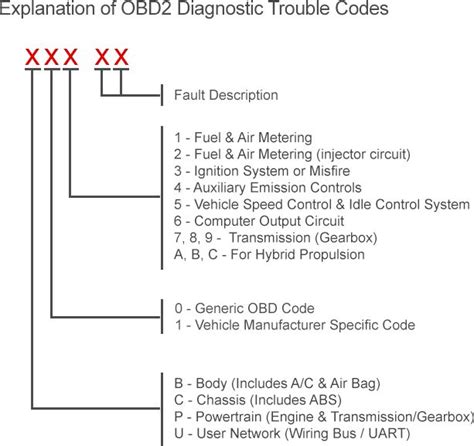 Obd2 Fault Codes Diagram With Images Coding Obd Obd2