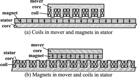 Two Conventional Types Of Pm Linear Motors Download Scientific Diagram