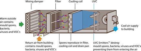 Download scientific diagram | schematic diagram of hvac plant used to control the internal environment of manufacturing areas. Installation - E-COE-CO