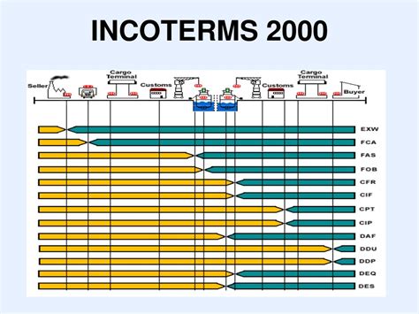 Ppt Incoterms Powerpoint Presentation Free Download Id3513807