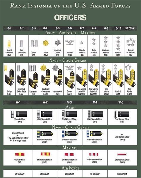 Us Army Chain Of Command Military Ranks Military Officer Military