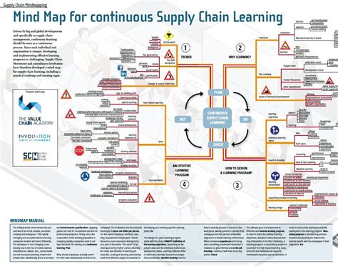 Supply Chain Mind Map