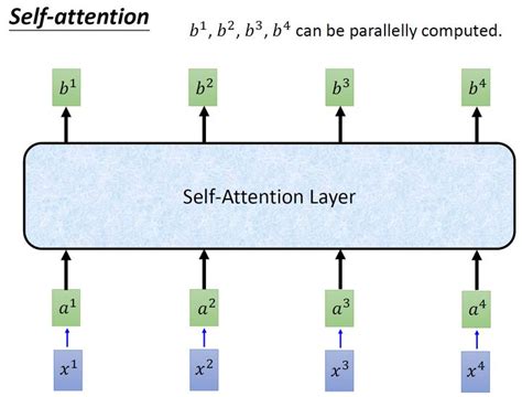 搞懂机器视觉 Transformer 神经网络的原理和代码详解（图文详解）。transformer Self Attention代码实现