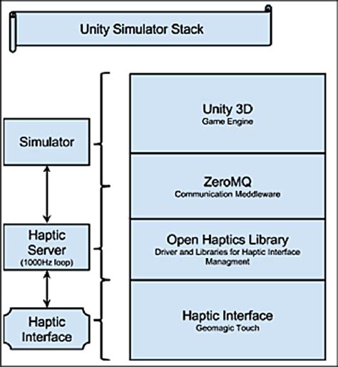 Unity Game Architecture Diagram