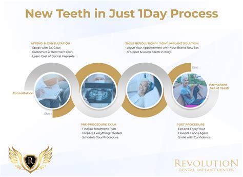 38 Revolution Dental Implant Center Reviews Farzadmarcail