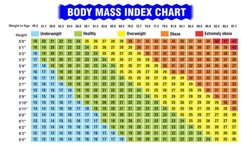 Korean BMI Chart
