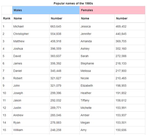 Here Are The Most Popular Baby Names The Year You Were Born Did Yours