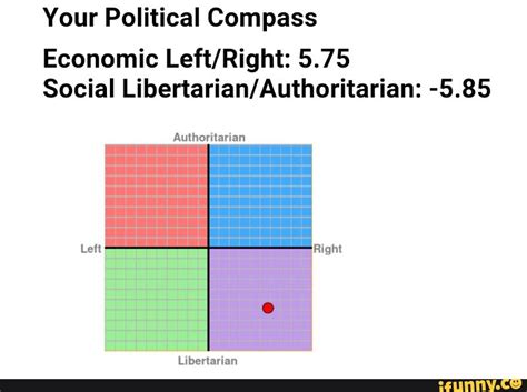 Your Political Compass Economic Leftright 575 Social