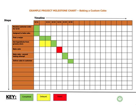 Ci Toolkit Project Milestone Chart — Seeding Success