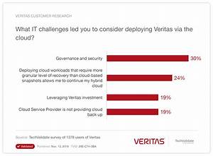 Veritas Research Chart Veritas Customer Research Techvalidate