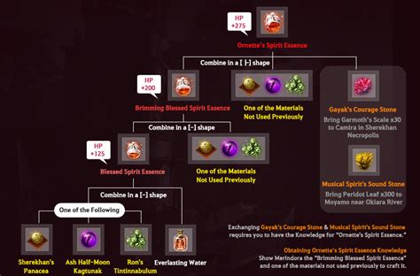 Update History New Ways To Obtain Ornettesodores Spirit Essence