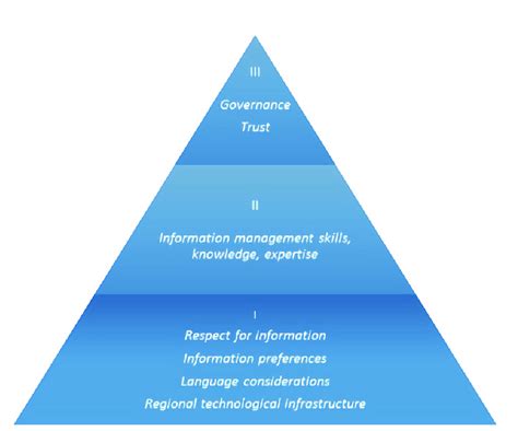 The Information Culture Pyramid Model Download Scientific Diagram