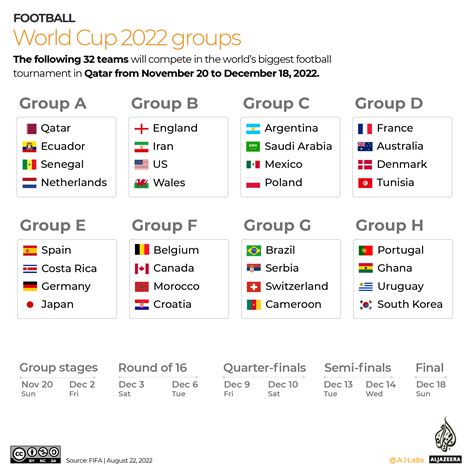 World Cup 2022 All The Groups Ranked