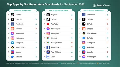 Top Mobile Apps In Southeast Asia For September 2022 By Downloads