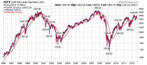 Learn about dividend payments and the s&p 500 index. S&P500 Earnings Adjusted for Inflation | Historical Chart