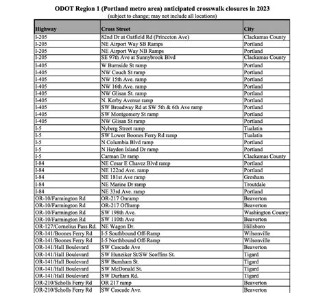 Citing safety concerns, ODOT will close 181 Portland area crosswalks