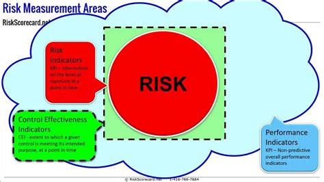 The Three Types Of Risk Measures Youtube