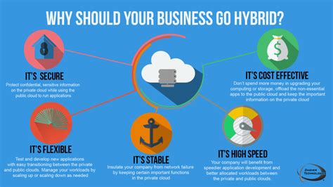 How Modern Businesses Are Implementing Hybrid IT - Dasher