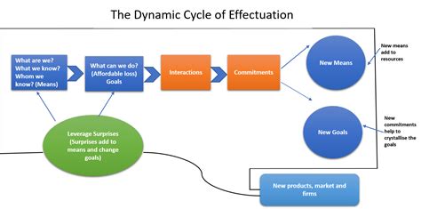 The Effectuation Theory of Entrepreneurship