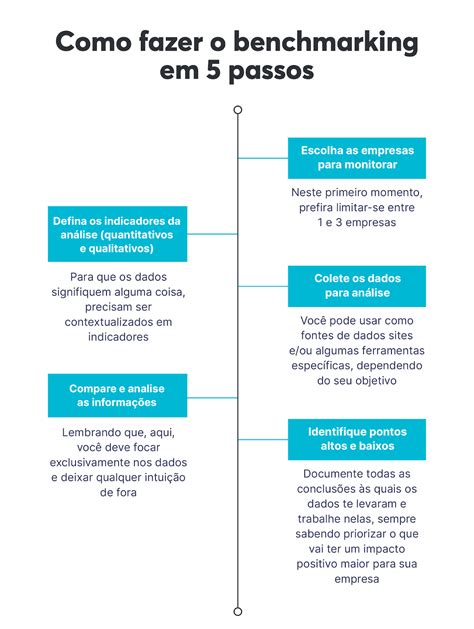 Benchmarking O Que é Como Fazer 3 Exemplos E Infográfico