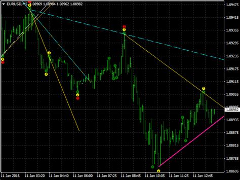 Trendline Breakout Indicator Mt4 Fxgoat Free Trend Lines Indicator