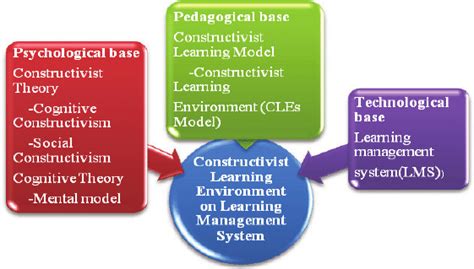 That's why you need to understand how to write it correctly to what is it all about? Theoretical framework of Constructivist Learning ...