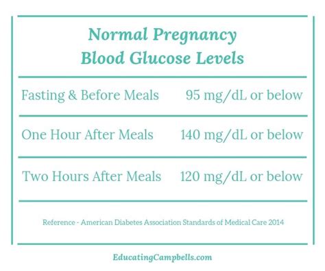 600 X 500 Gestational Diabetes Blood Sugar Level Chart Educating