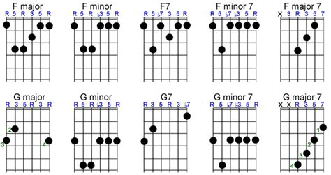 G Major 7 Chord Guitar Finger Position Chord Walls