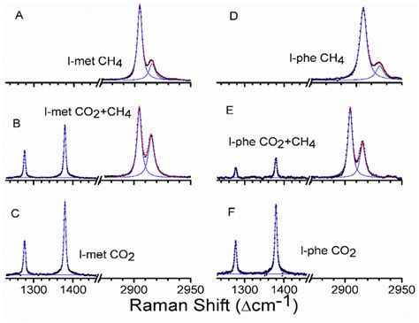 Characteristic Raman Bands For The Co 2 And Ch 4 Molecules Encased In Download Scientific