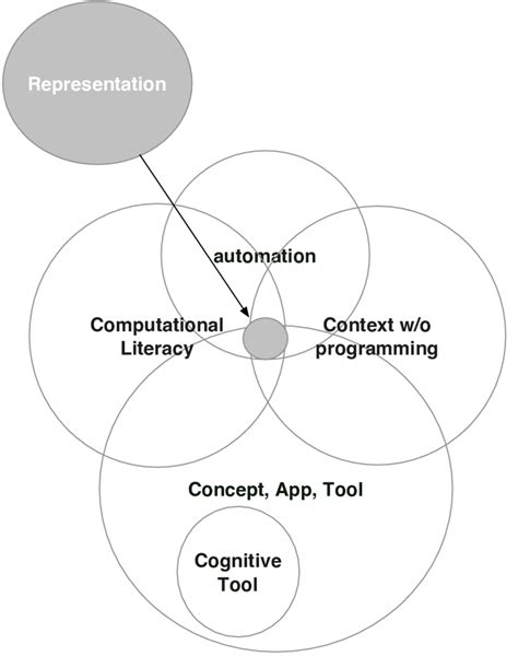 Relationships Between The Five Computational Thinking Categories In The