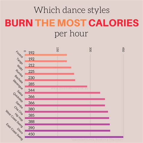 How Many Calories Can You Burn Dancing